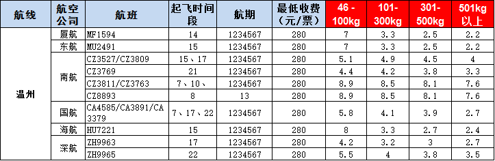 溫州空運(yùn)報(bào)價(jià)-溫州飛機(jī)空運(yùn)價(jià)格-8月30號發(fā)布