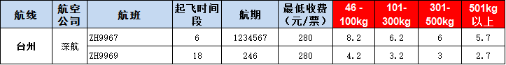 臺州空運(yùn)報(bào)價(jià)-臺州飛機(jī)空運(yùn)報(bào)價(jià)-8月30號發(fā)布