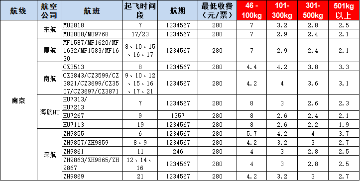 南京空運(yùn)報(bào)價(jià)表-南京飛機(jī)空運(yùn)價(jià)格-9月2號(hào)發(fā)布