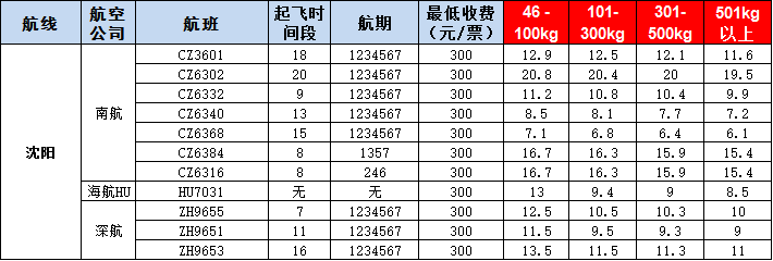 沈陽(yáng)空運(yùn)報(bào)價(jià)表-沈陽(yáng)飛機(jī)空運(yùn)價(jià)格-9月24號(hào)