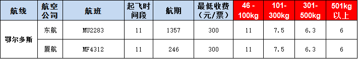 鄂爾多斯空運(yùn)報(bào)價(jià)表-鄂爾多斯飛機(jī)空運(yùn)價(jià)格-9月25號(hào)