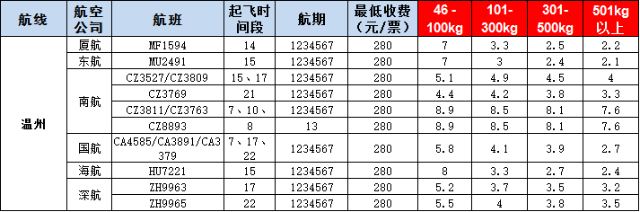 10月18號(hào)廣州到溫州空運(yùn)價(jià)格