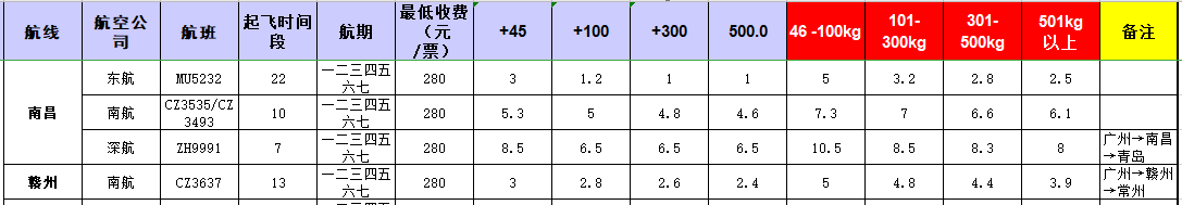 廣州到南昌飛機(jī)托運(yùn)價格-12月16號發(fā)布