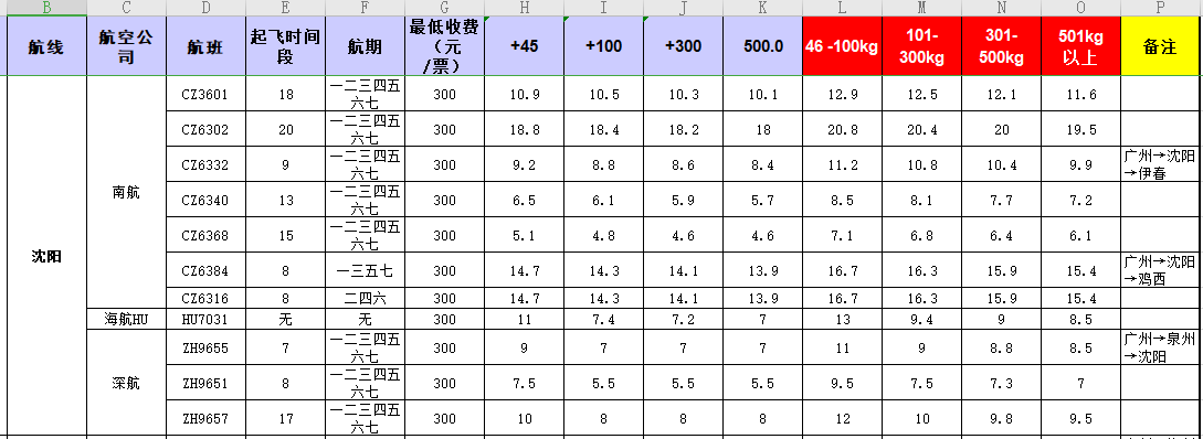 廣州到沈陽(yáng)飛機(jī)托運(yùn)價(jià)格-1月份空運(yùn)價(jià)格發(fā)布