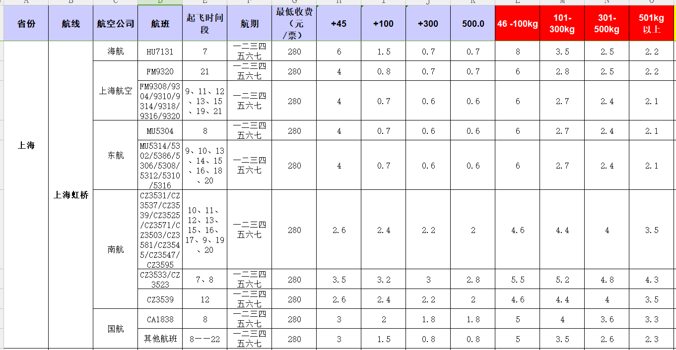 廣州到上海虹橋飛機(jī)托運(yùn)價(jià)格-1月份空運(yùn)價(jià)格發(fā)布